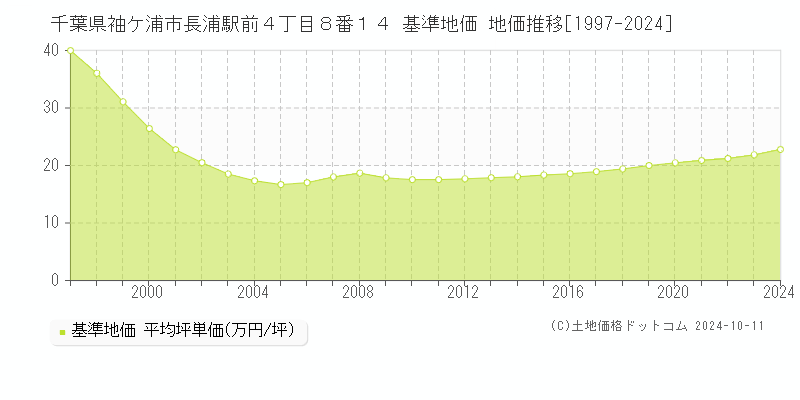 千葉県袖ケ浦市長浦駅前４丁目８番１４ 基準地価 地価推移[1997-2024]