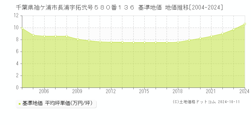 千葉県袖ケ浦市長浦字拓弐号５８０番１３６ 基準地価 地価推移[2004-2024]