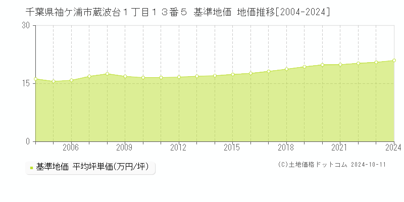 千葉県袖ケ浦市蔵波台１丁目１３番５ 基準地価 地価推移[2004-2024]