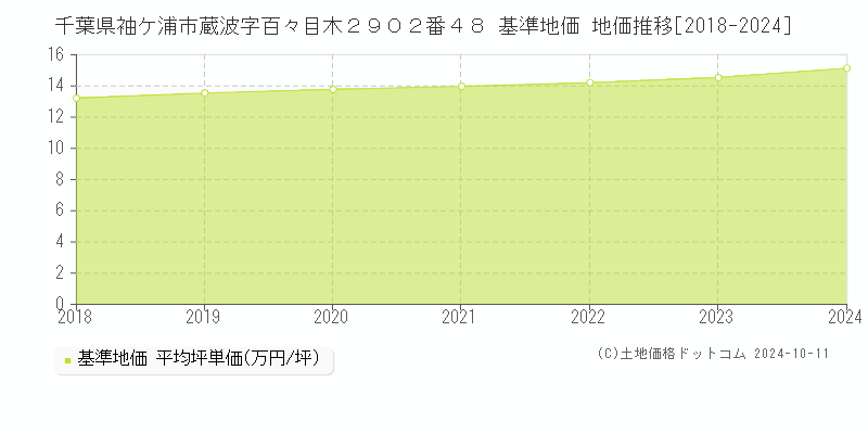 千葉県袖ケ浦市蔵波字百々目木２９０２番４８ 基準地価 地価推移[2018-2024]