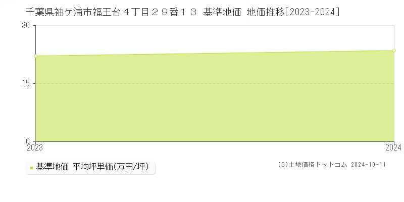 千葉県袖ケ浦市福王台４丁目２９番１３ 基準地価 地価推移[2023-2024]