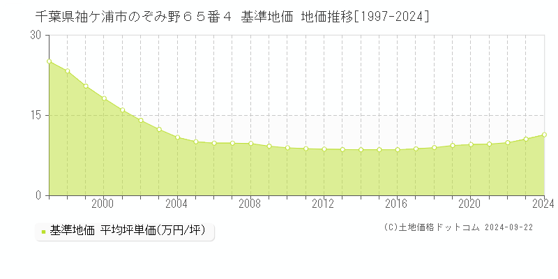 千葉県袖ケ浦市のぞみ野６５番４ 基準地価 地価推移[1997-2024]