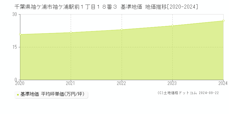 千葉県袖ケ浦市袖ケ浦駅前１丁目１８番３ 基準地価 地価推移[2020-2024]