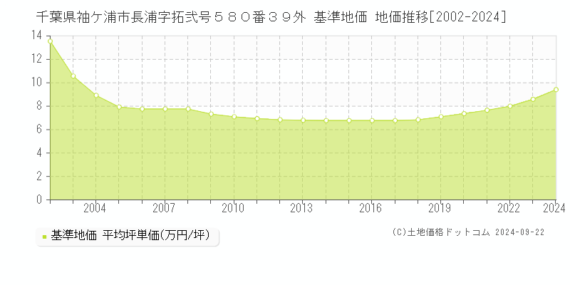 千葉県袖ケ浦市長浦字拓弐号５８０番３９外 基準地価 地価推移[2002-2024]