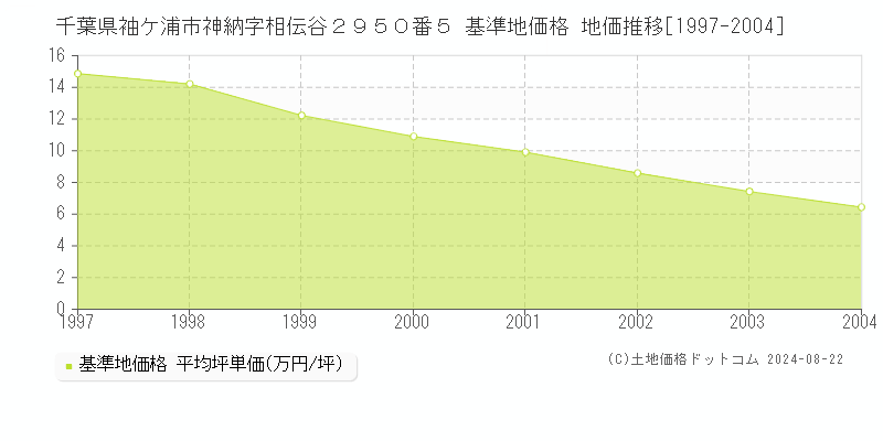 千葉県袖ケ浦市神納字相伝谷２９５０番５ 基準地価 地価推移[1997-2004]