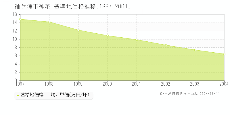 神納(袖ケ浦市)の基準地価格推移グラフ(坪単価)[1997-2004年]