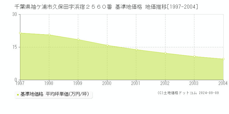 千葉県袖ケ浦市久保田字浜宿２５６０番 基準地価格 地価推移[1997-2004]