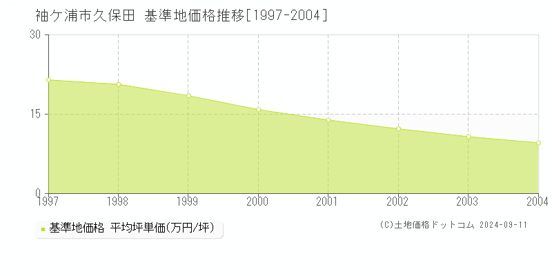 久保田(袖ケ浦市)の基準地価格推移グラフ(坪単価)[1997-2004年]