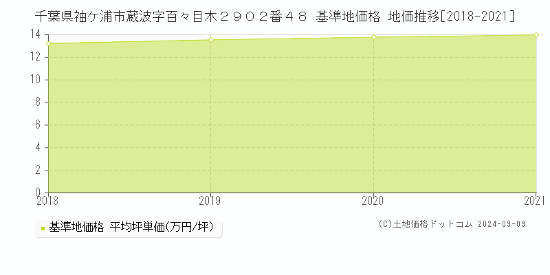 千葉県袖ケ浦市蔵波字百々目木２９０２番４８ 基準地価 地価推移[2018-2021]