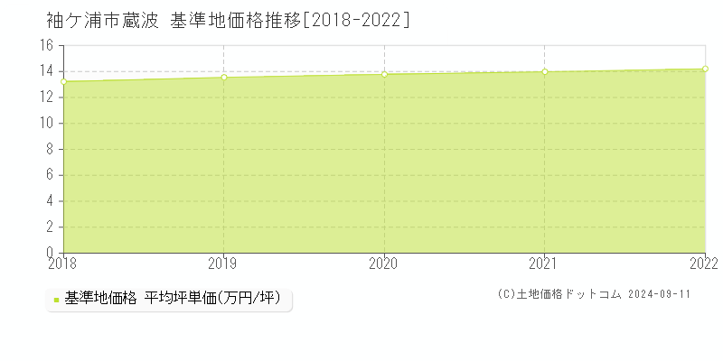 蔵波(袖ケ浦市)の基準地価格推移グラフ(坪単価)[2018-2022年]