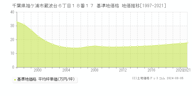 千葉県袖ケ浦市蔵波台６丁目１８番１７ 基準地価格 地価推移[1997-2021]