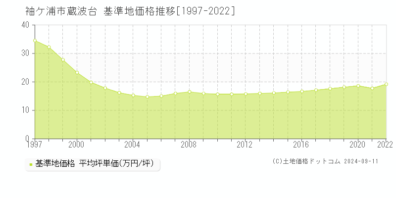 蔵波台(袖ケ浦市)の基準地価格推移グラフ(坪単価)[1997-2022年]