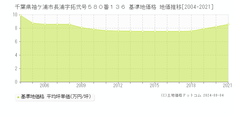 千葉県袖ケ浦市長浦字拓弐号５８０番１３６ 基準地価格 地価推移[2004-2021]