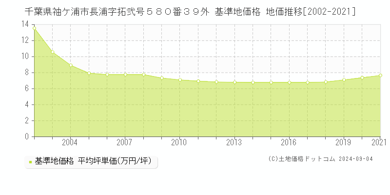 千葉県袖ケ浦市長浦字拓弐号５８０番３９外 基準地価格 地価推移[2002-2021]