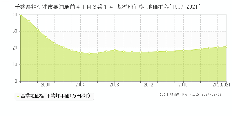 千葉県袖ケ浦市長浦駅前４丁目８番１４ 基準地価 地価推移[1997-2006]