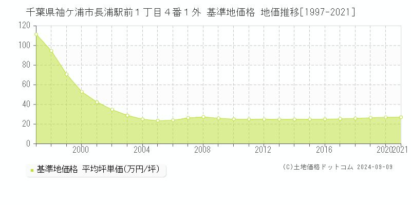 千葉県袖ケ浦市長浦駅前１丁目４番１外 基準地価格 地価推移[1997-2021]