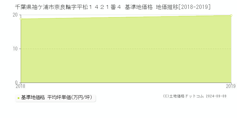 千葉県袖ケ浦市奈良輪字平松１４２１番４ 基準地価格 地価推移[2018-2019]