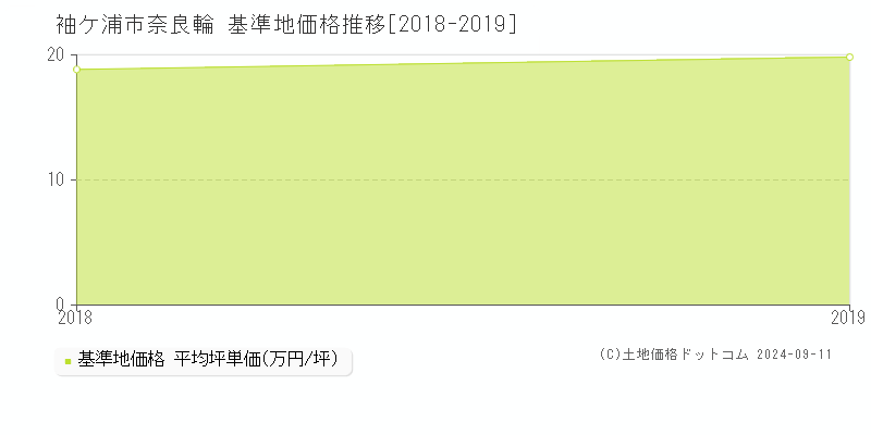 奈良輪(袖ケ浦市)の基準地価格推移グラフ(坪単価)[2018-2019年]