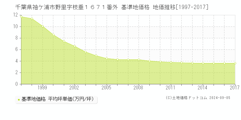 千葉県袖ケ浦市野里字枝垂１６７１番外 基準地価 地価推移[1997-2017]