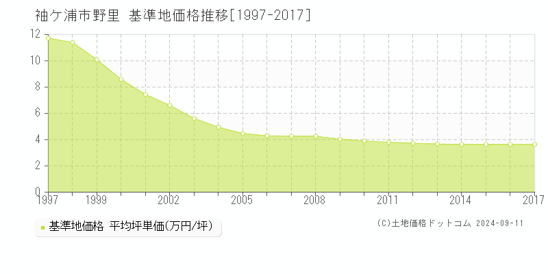 野里(袖ケ浦市)の基準地価格推移グラフ(坪単価)[1997-2017年]