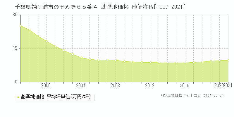 千葉県袖ケ浦市のぞみ野６５番４ 基準地価 地価推移[1997-2021]