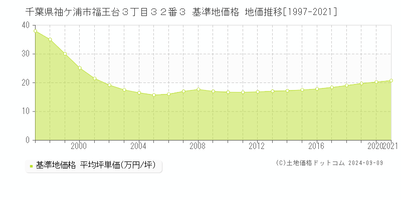 千葉県袖ケ浦市福王台３丁目３２番３ 基準地価 地価推移[1997-2021]