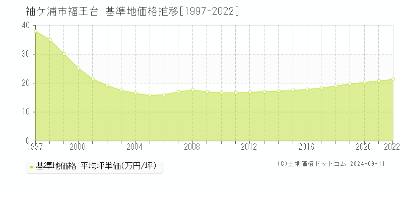 福王台(袖ケ浦市)の基準地価推移グラフ(坪単価)[1997-2022年]