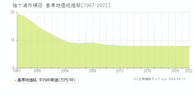 横田(袖ケ浦市)の基準地価格推移グラフ(坪単価)[1997-2022年]