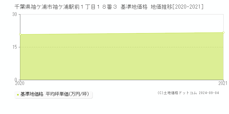 千葉県袖ケ浦市袖ケ浦駅前１丁目１８番３ 基準地価 地価推移[2020-2021]