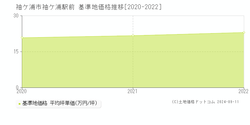 袖ケ浦駅前(袖ケ浦市)の基準地価格推移グラフ(坪単価)[2020-2022年]