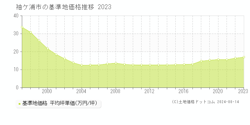 全域(袖ケ浦市)の基準地価推移グラフ(坪単価)[1997-2024年]