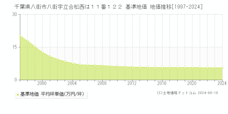 千葉県八街市八街字立合松西は１１番１２２ 基準地価 地価推移[1997-2024]