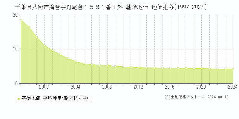 千葉県八街市滝台字丹尾台１５８１番１外 基準地価 地価推移[1997-2024]