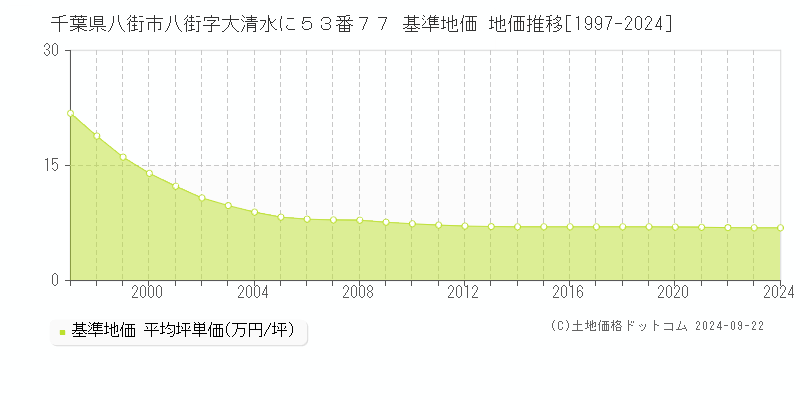 千葉県八街市八街字大清水に５３番７７ 基準地価 地価推移[1997-2024]