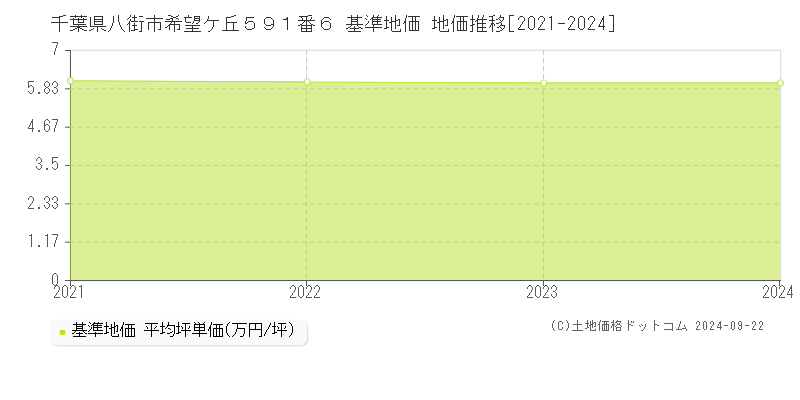 千葉県八街市希望ケ丘５９１番６ 基準地価 地価推移[2021-2024]