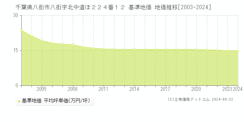 千葉県八街市八街字北中道ほ２２４番１２ 基準地価 地価推移[2003-2024]