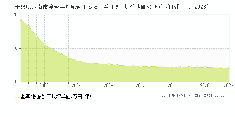 千葉県八街市滝台字丹尾台１５８１番１外 基準地価格 地価推移[1997-2023]