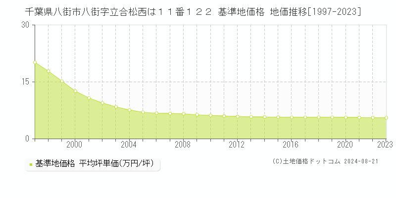 千葉県八街市八街字立合松西は１１番１２２ 基準地価格 地価推移[1997-2023]