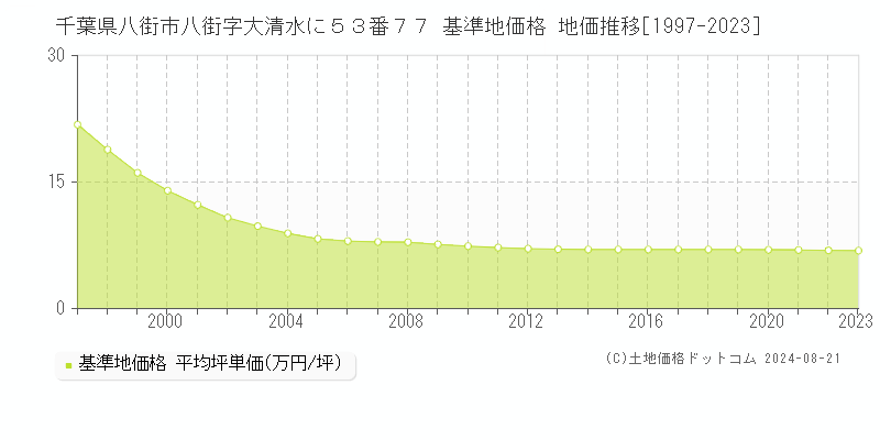 千葉県八街市八街字大清水に５３番７７ 基準地価 地価推移[1997-2024]