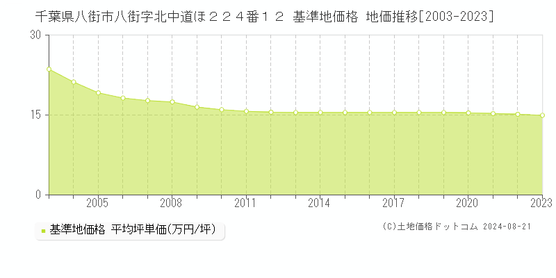 千葉県八街市八街字北中道ほ２２４番１２ 基準地価 地価推移[2003-2024]