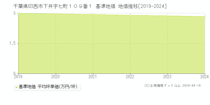 千葉県印西市下井字七町１０９番１ 基準地価 地価推移[2019-2024]