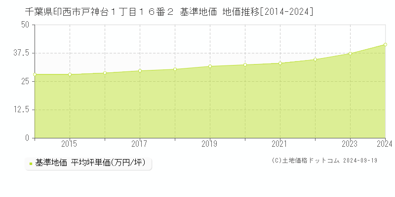 千葉県印西市戸神台１丁目１６番２ 基準地価 地価推移[2014-2024]