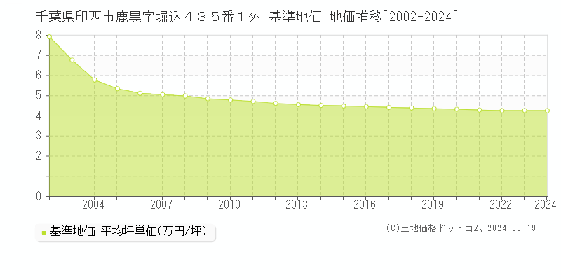 千葉県印西市鹿黒字堀込４３５番１外 基準地価 地価推移[2002-2024]