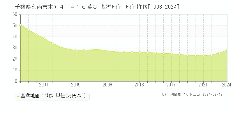 千葉県印西市木刈４丁目１６番３ 基準地価 地価推移[1998-2024]