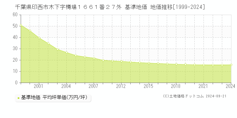 千葉県印西市木下字樽場１６６１番２７外 基準地価 地価推移[1999-2024]