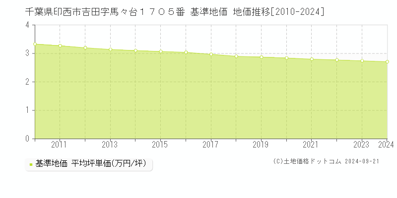 千葉県印西市吉田字馬々台１７０５番 基準地価 地価推移[2010-2024]