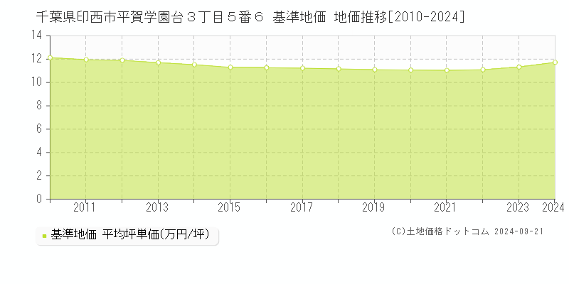 千葉県印西市平賀学園台３丁目５番６ 基準地価 地価推移[2010-2024]