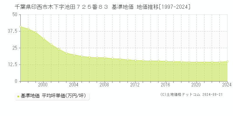 千葉県印西市木下字池田７２５番８３ 基準地価 地価推移[1997-2024]