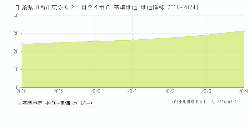 千葉県印西市東の原２丁目２４番８ 基準地価 地価推移[2018-2024]