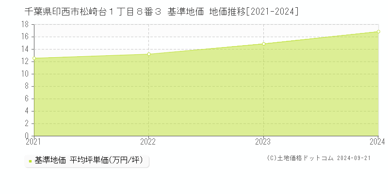 千葉県印西市松崎台１丁目８番３ 基準地価 地価推移[2021-2024]